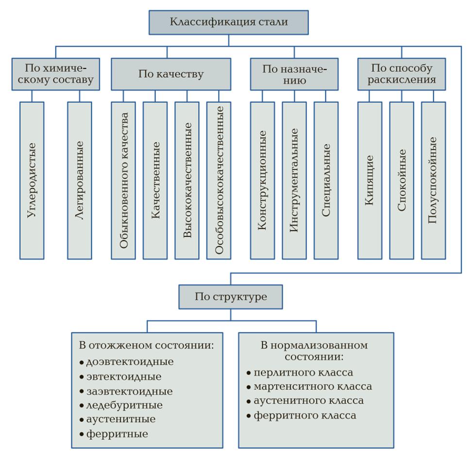 классификация стали