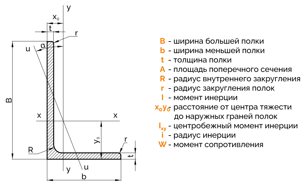 уголок стальной неравнополочный