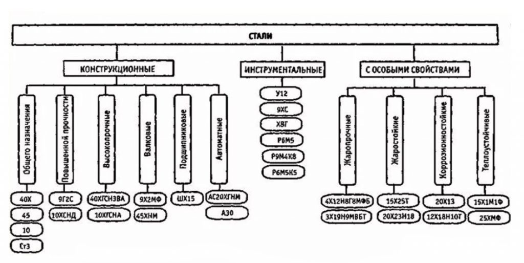 Классификация сталей по назначению